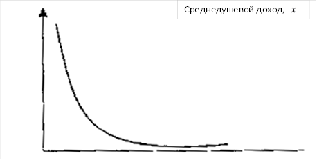 ,Среднедушевой доход,