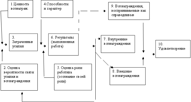 1.Ценность вознаграж. ,4.Способности и характер ,9. Вознаграждения, воспринимаемые как справедливые,3. Затраченные усилия,6. Результаты (выполненная работа) ,7. Внутренние вознаграждения,2. Оценка вероятности связи усилия и вознаграждения,5. Оценка роли работнка (осознание своей роли),8. Внешние вознаграждения,10. Удовлетворение