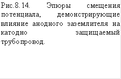 Рис.8.14. Эпюры смещения потенциала, демонстрирующие влияние анодного заземлителя на катодно защищаемый трубопровод. 