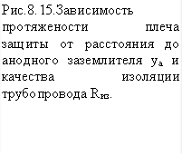 Рис.8.15.Зависимость протяжености плеча защиты от расстояния до анодного заземлителя ya и качества изоляции трубопровода Rиз.