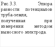 Рис.3.3. Эпюра разности потенциалов труба-земля, полученная при измерении методом выносного электрода.