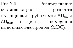 Рис.5.4. Распределение составляющих разности потенциалов труба-земля DUом и DUпол в цепи измерения выносным электродом (МЭС).