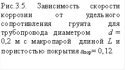 Рис.3.5. Зависимость скорости коррозии от удельного сопротивления грунта для трубопровода диаметром d = 0,2 м c макропарой длиной L и пористостью покрытия sпор= 0,12.