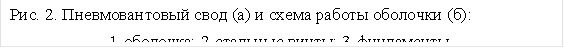 Рис. 2. Пневмовантовый свод (а) и схема работы оболочки (б): 1-оболочка; 2-стальные винты; 3-фундаменты. 
