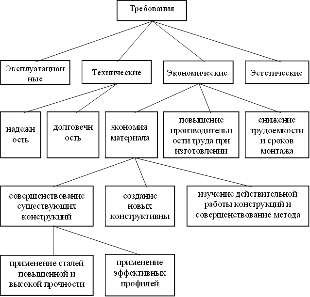 Требования ,Эксплуатационные ,Технические,Экономические,Эстетические,надежность,долговечность,экономия материала,повышение производительности труда при изготовлении,снижение трудоемкости и сроков монтажа,совершенствование существующих конструкций,создание новых конструктивных форм,изучение действительной работы конструкций и совершенствование метода расчета,применение сталей повышенной и высокой прочности,применение эффективных профилей