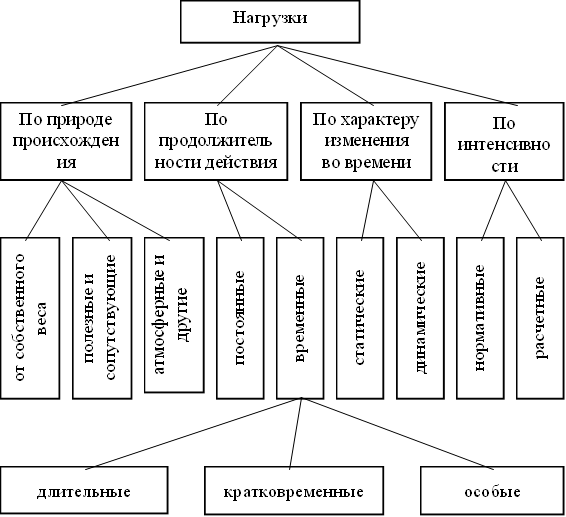 Нагрузки,По природе происхождения,По продолжительности действия,По характеру изменения во времени ,По интенсивности,от собственного веса,полезные и сопутствующие,атмосферные и другие,постоянные,временные,статические,динамические,нормативные,расчетные,длительные,кратковременные,особые