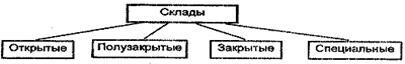 Описание: Классификация складов по способу хранения материалов и изделий