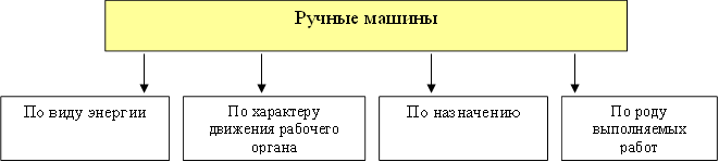 Ручные машины,По виду энергии,По характеру движения рабочего органа ,По назначению,По роду выполняемых работ 