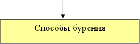 Способы бурения