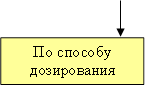 По способу дозирования 