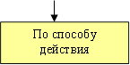 По способу действия 