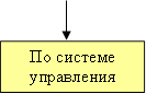 По системе управления 