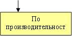 По производительности