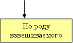 По роду взвешиваемого материала 
