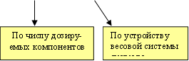 По числу дозиру-емых компонентов,По устройству весовой системы системы 