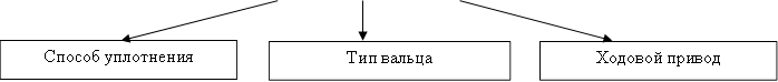 Способ уплотнения,Тип вальца,Ходовой привод