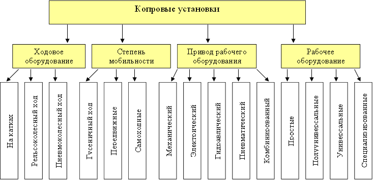 Копровые установки,Ходовое оборудование ,Степень мобильности ,Привод рабочего оборудования ,Рабочее оборудование ,На катках,Рельсоколесный ход,Пневмоколесный ход,Гусеничный ход,Передвижные,Самоходные,Механический,Электрический,Гидравлический,Пневматический,Комбинированный,Простые,Полууниверсальные,Универсальные,Специализированные