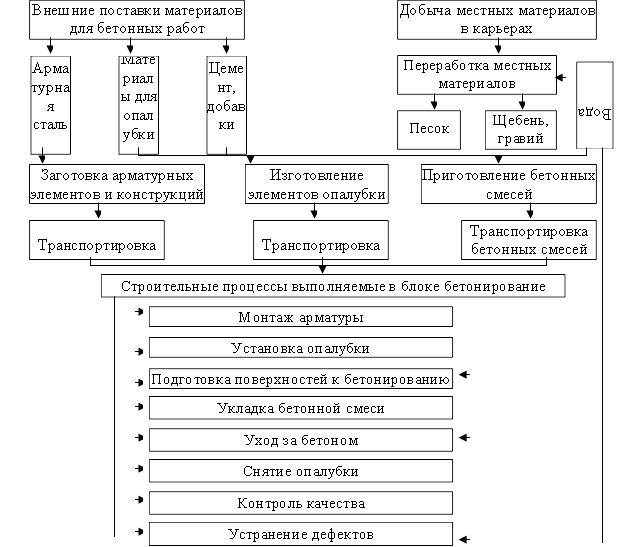 Транспортировка ,Транспортировка ,Транспортировка бетонных смесей ,Строительные процессы выполняемые в блоке бетонирование ,Внешние поставки материалов для бетонных работ ,Добыча местных материалов в карьерах ,Песок ,Материалы для опалубки ,Цемент, добавки ,Арматурная сталь ,Щебень, гравий ,Переработка местных материалов ,Вода ,Приготовление бетонных смесей ,Изготовление элементов опалубки ,Заготовка арматурных элементов и конструкций ,Монтаж арматуры ,Установка опалубки ,Подготовка поверхностей к бетонированию ,Укладка бетонной смеси ,Уход за бетоном ,Снятие опалубки ,Контроль качества ,Устранение дефектов