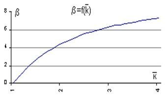 Описание: D:TheoryOfReabilityBettaF(k).gif