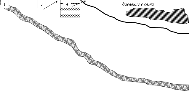 Описание: Темный диагональный 2,Описание: Плетенка,давление в сети,1,2,3,4