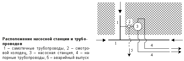 Описание: Расположение насосной станции и трубопроводов