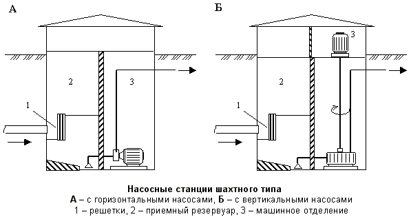 Описание: Насосные станции шахтного типа