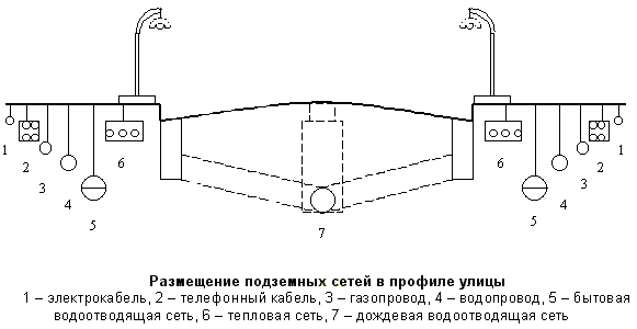 Описание: Размещение водоотводящих сетей на плане и в поперечном профиле улиц