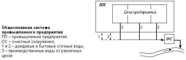 Описание: Общесплавная система водоотведения