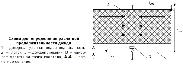 Описание: Схема определения расчетной продолжительности дождя