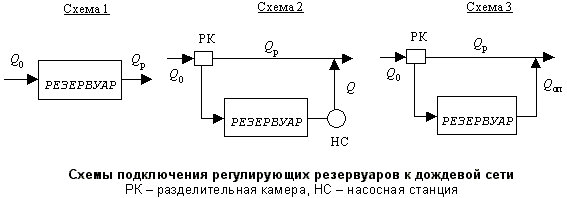 Описание: Схемы подключения регулирующих резервуаров к дождевой сети