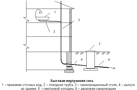 Описание: Бытовая внутренняя водоотводящая сеть