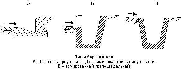 Описание: Типы борт-лотков