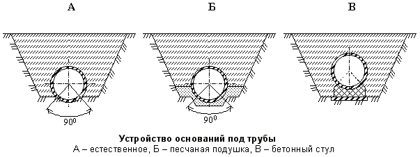 Описание: Устройство основания под трубы