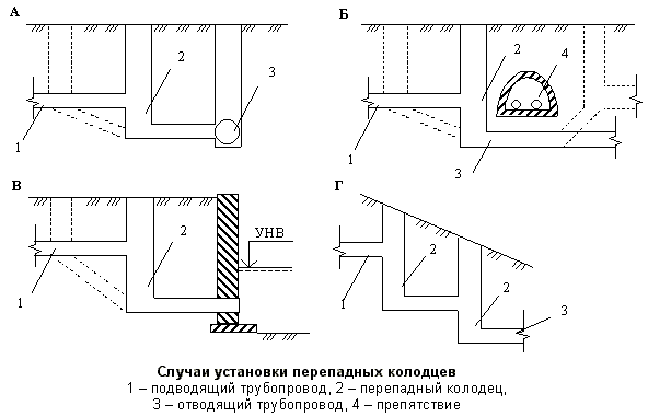 Описание: Случаи установки перепадных колодцев