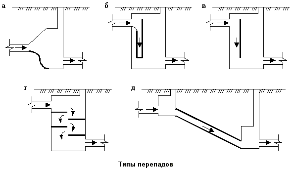 Описание: Типы перепадных колодцев
