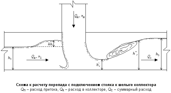 Описание: Схема к расчету перепада с подключением стояка к шелыге коллектора