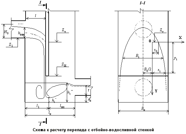 Описание: Схема к расчету перепада с отбойно-водосливной стенкой