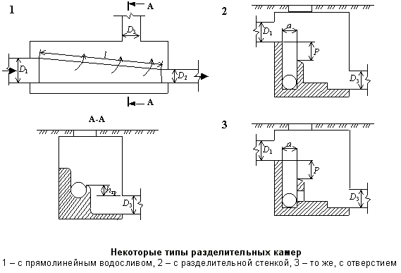 Описание: Некоторые типы разделительных камер