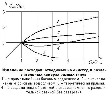 Описание: Изменение расходов, отводимых на очистку, в разделительных камерах разных типов