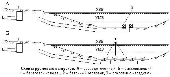 Описание: Схемы русловых выпусков