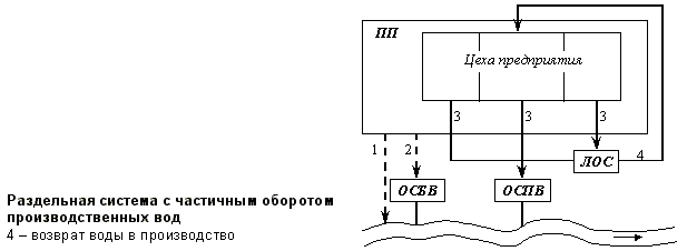 Описание: Раздельные системы водоотведения С частичным оборотом производственных сточных вод