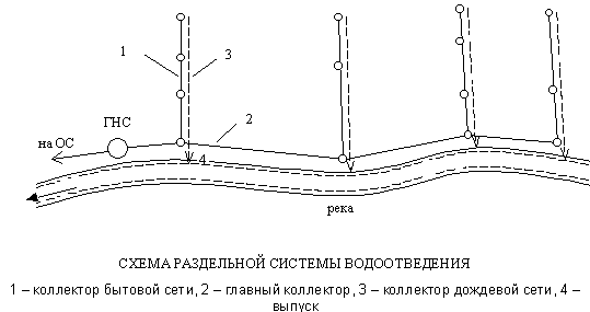 Описание: Схема раздельной системы водоотведения