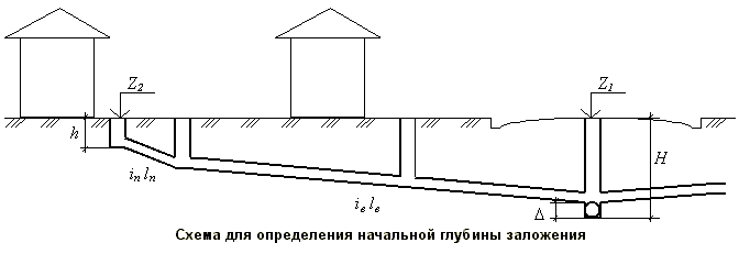 Описание: Схема для определения начальной глубины заложения