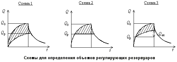 Описание: Схемы для определения объёмов регулирующих резервуаров