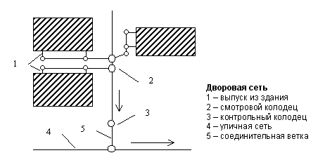 Описание: Дворовая водоотводящая сеть