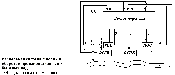 Описание: Раздельные системы водоотведения С полным оборотом производственных и бытовых вод