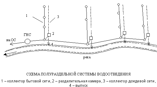 Описание: Схема полураздельной системы водоотведения