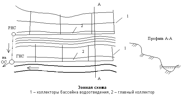 Описание: Зонная схема наружных водоотводящих сетей