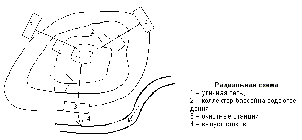 Описание: Радиальная схема наружных водоотводящих сетей