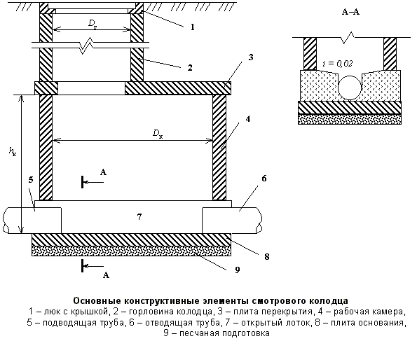 Описание: Основные конструктивные элементы смотрового колодца